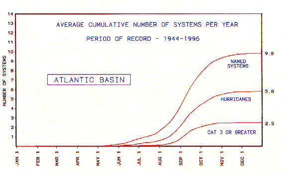 nombre annuel moyen de systèmes tropicaux dans l'atlantique